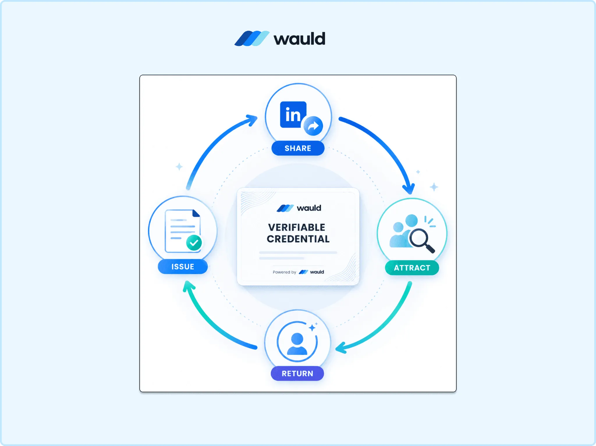 Illustration of a credential flywheel centered around a Wauld verifiable digital credential. Four connected stages form a continuous loop: Issue, Share, Attract, and Return. Curved blue and teal arrows show the cycle in which credentials are issued, shared on LinkedIn, attract new learners, and encourage recipients to return for additional learning, creating a self-sustaining growth loop.