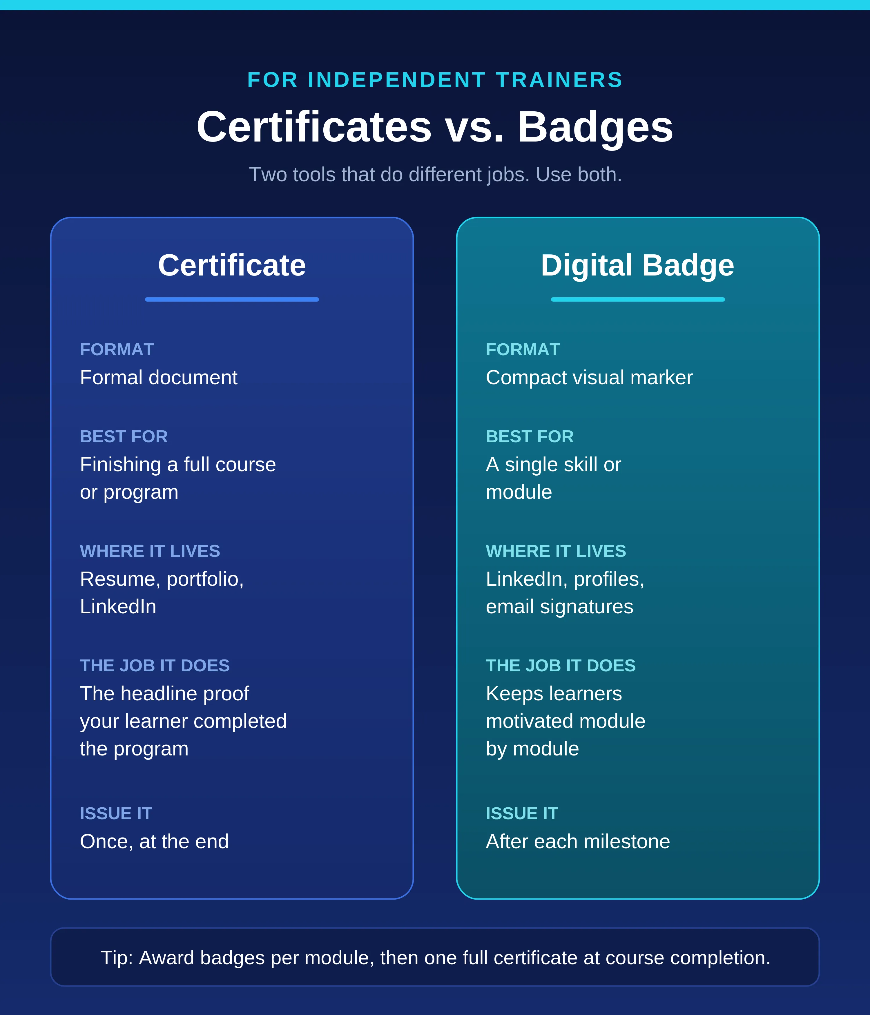 certificates vs badges
