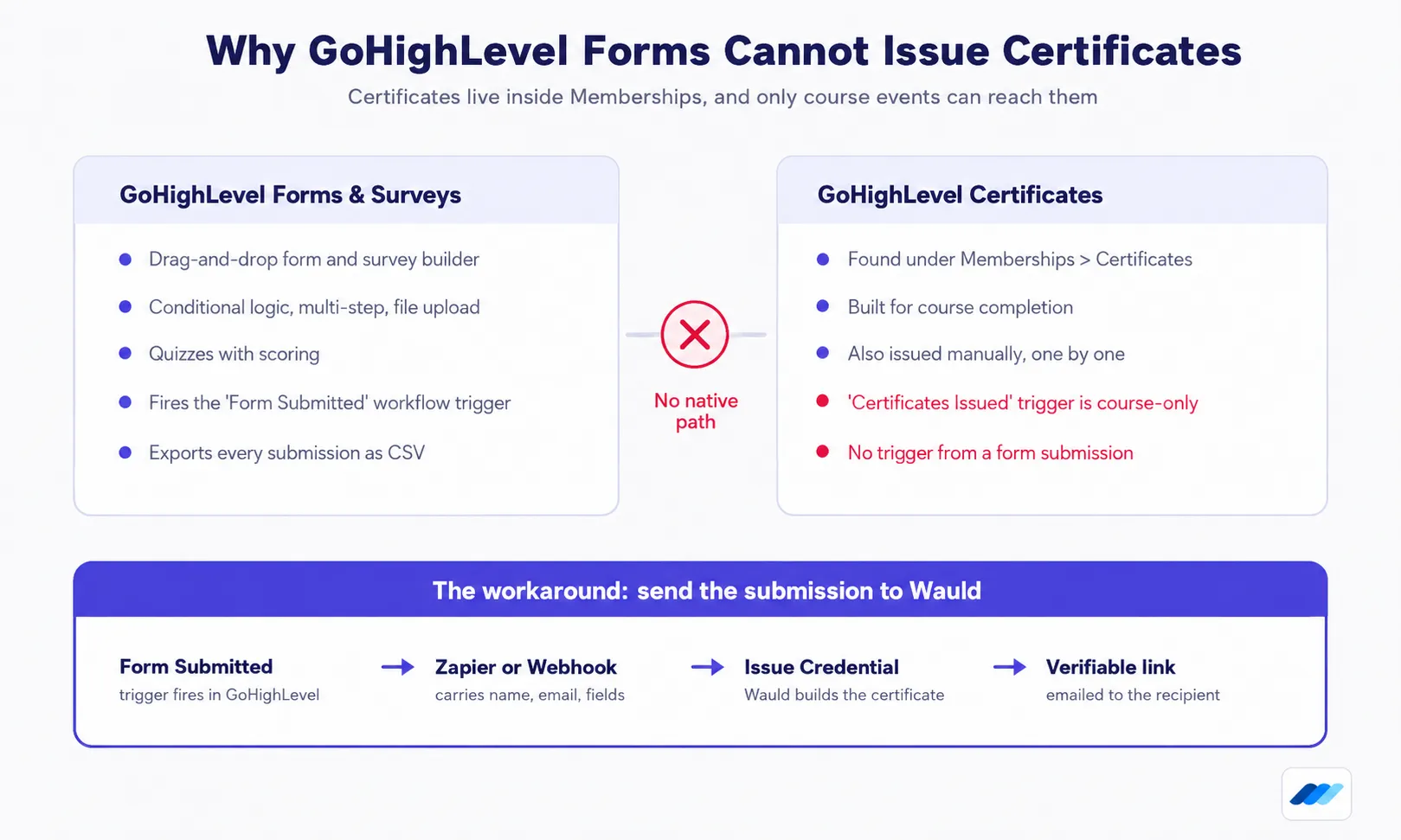 Diagram comparing GoHighLevel Forms and Surveys against GoHighLevel Certificates, with no native path between them, and a Wauld workaround running from the Form Submitted trigger through Zapier or a webhook to an Issue Credential action and a verifiable link