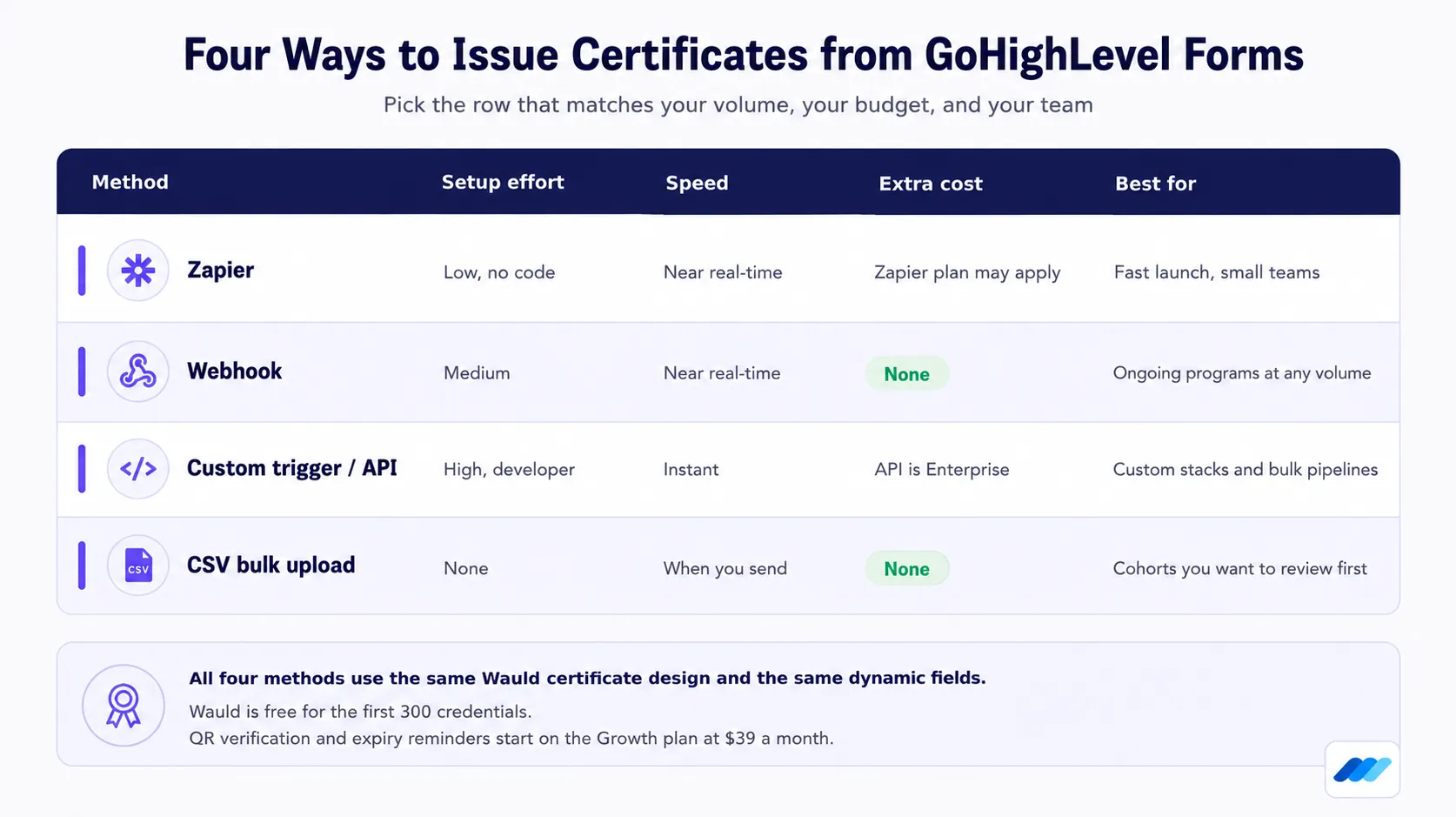 Comparison table of the four ways to issue certificates from GoHighLevel Forms. Zapier is low effort with no code, near real-time, a Zapier plan may apply, best for a fast launch. Webhook is medium effort, near real-time, no extra cost, best for ongoing programs at any volume. Custom trigger or API is high effort for developers, instant, API is Enterprise, best for custom stacks and bulk pipelines. CSV bulk upload needs no setup, sends when you send, no extra cost, best for cohorts you want to review first.