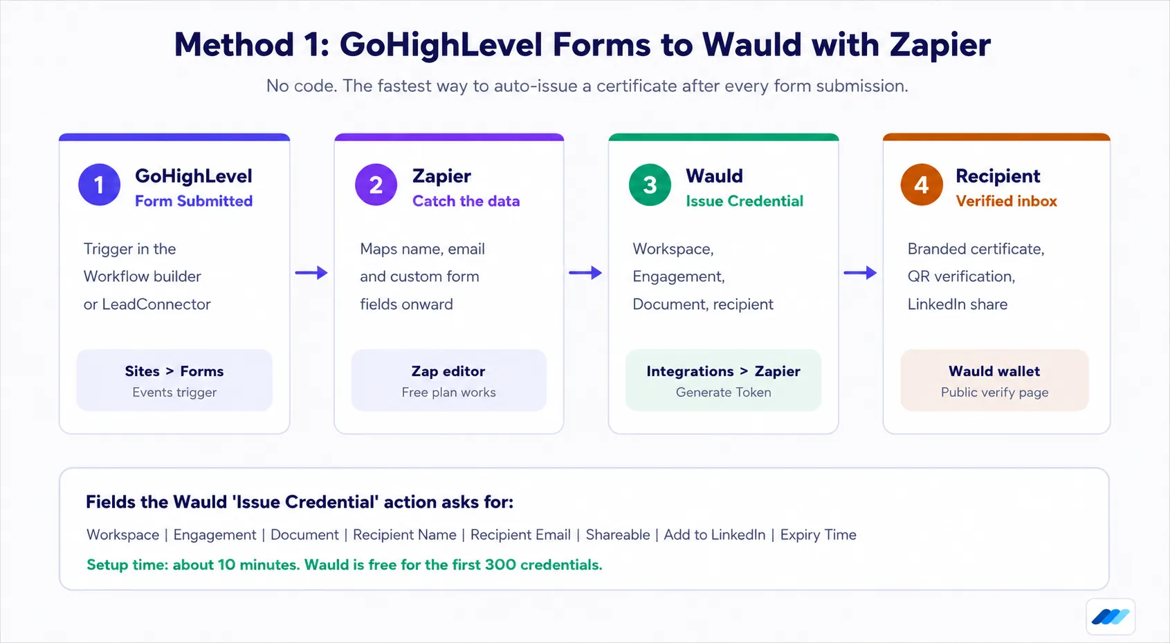 Four-step Method 1 diagram: a GoHighLevel Form Submitted trigger, Zapier catching the data, the Wauld Issue Credential action, and the recipient's verified inbox, with the list of fields the action asks for