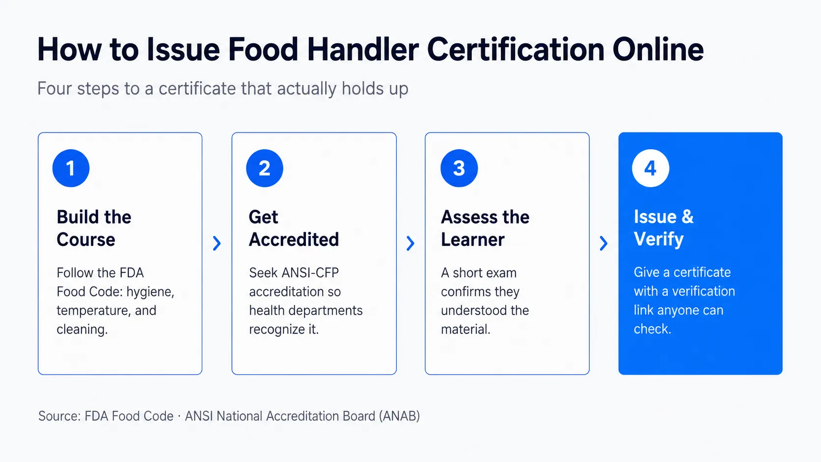 How to issue food handler certification online in four steps: build a course to the FDA Food Code, get ANSI-CFP accreditation, assess the learner, and issue a verifiable certificate