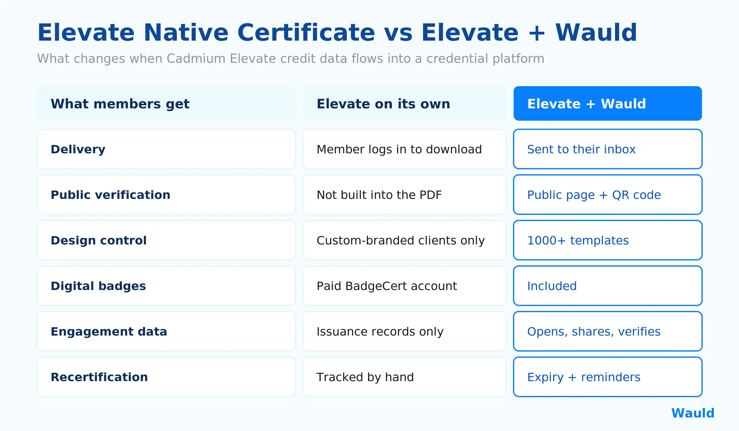 Comparison chart showing Cadmium Elevate native certificates versus Elevate connected to Wauld across delivery, verification, design, badges, analytics, and recertification