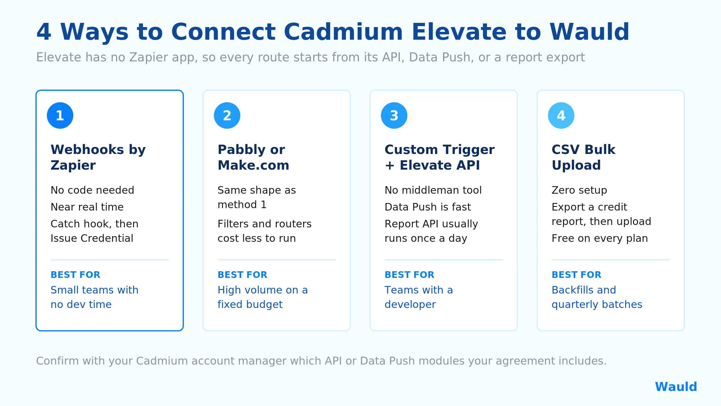 Four cards showing the four ways to connect Cadmium Elevate to Wauld: Webhooks by Zapier, Pabbly or Make.com, custom trigger with the Elevate API, and CSV bulk upload