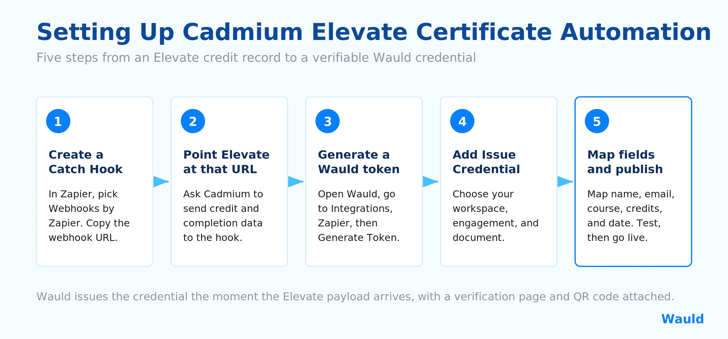 Five step setup flow for Cadmium Elevate certificate automation: create a catch hook, point Elevate at the URL, generate a Wauld token, add Issue Credential, then map fields and publish