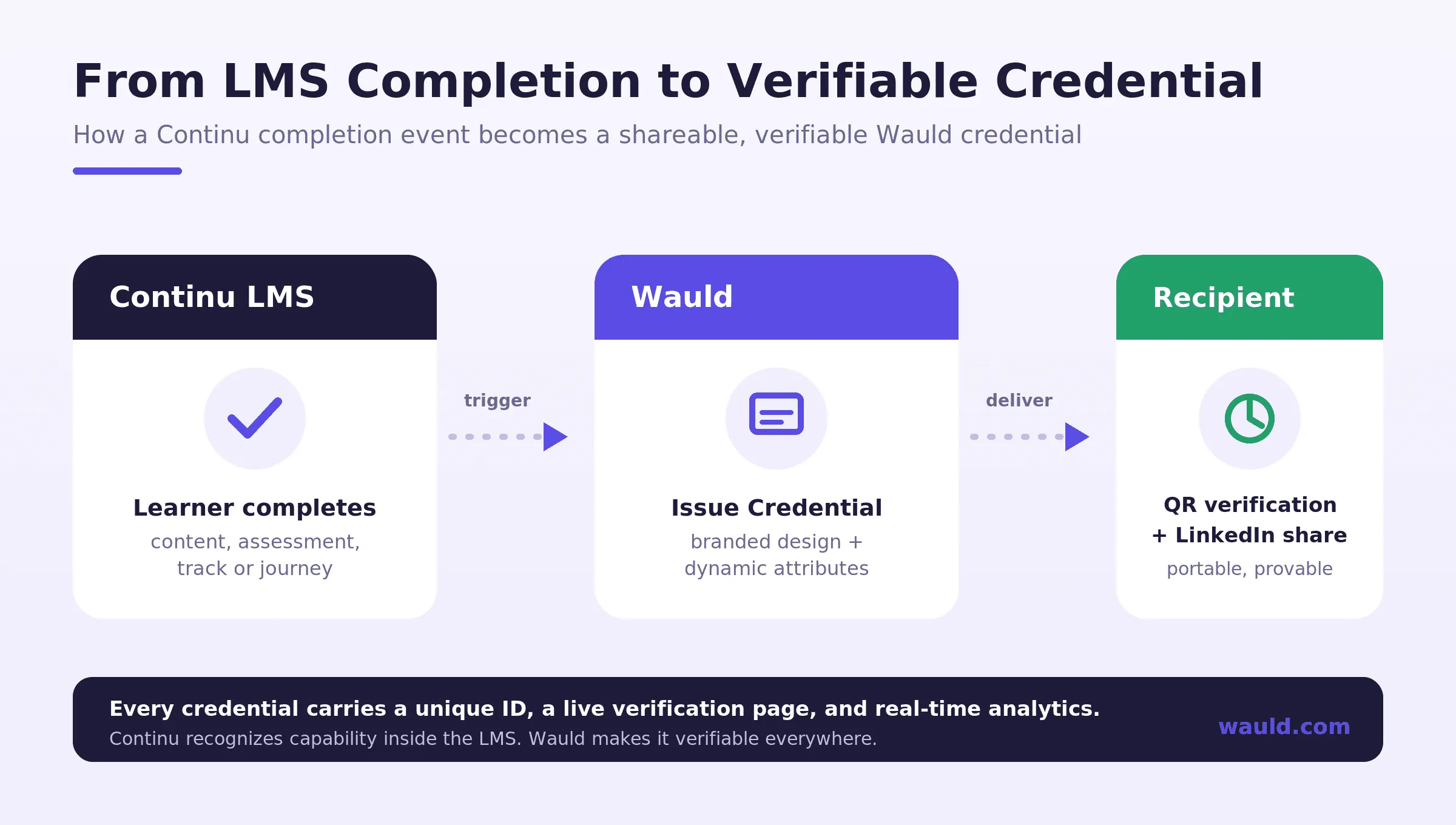 LMS Completion to verifiable credentials