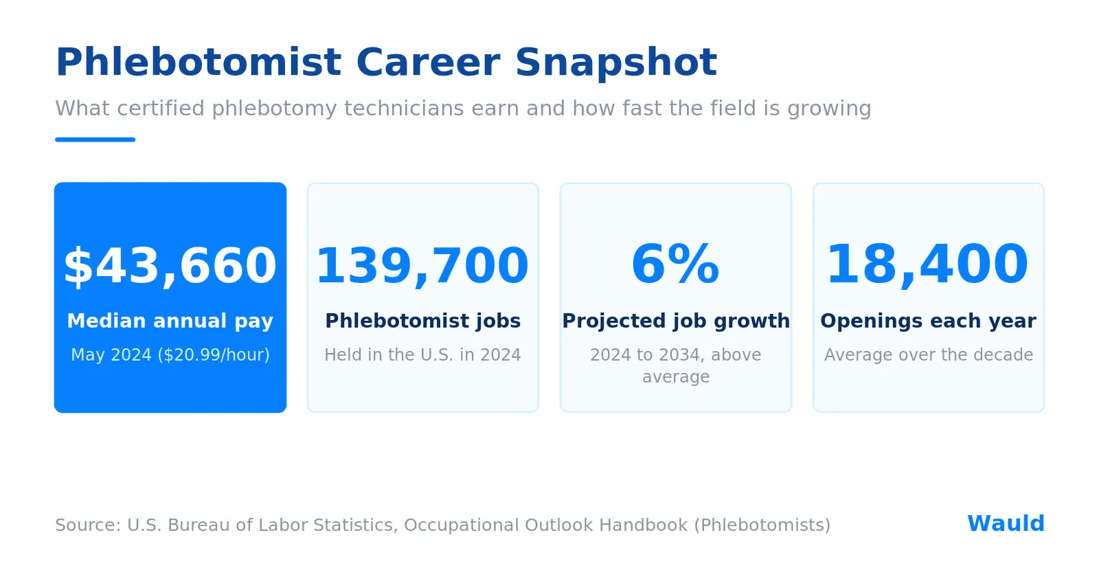 Phlebotomist career snapshot: $43,660 median annual pay, 139,700 jobs, 6 percent projected growth, 18,400 openings each year