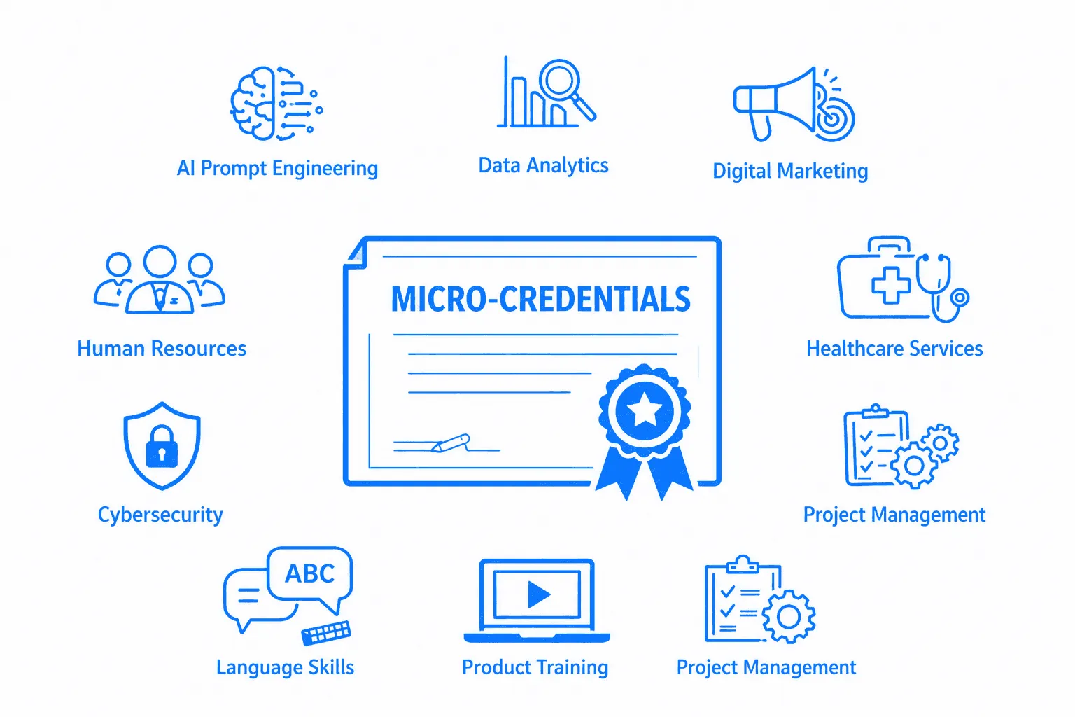 micro-credentials - popular fields