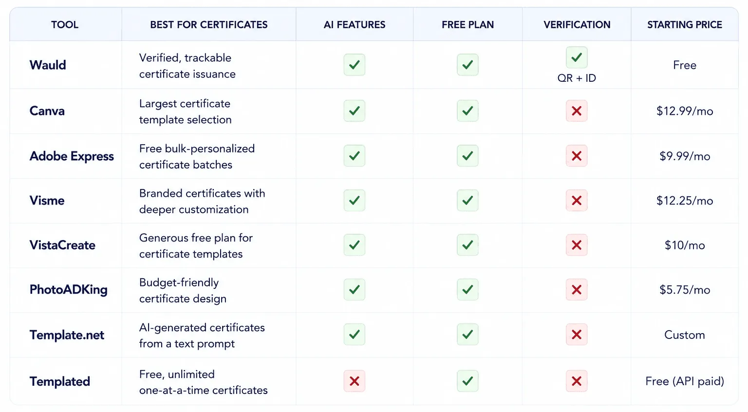 Quick Comparison: 8 Best Fotor Alternatives for Certificate Creation in 2026