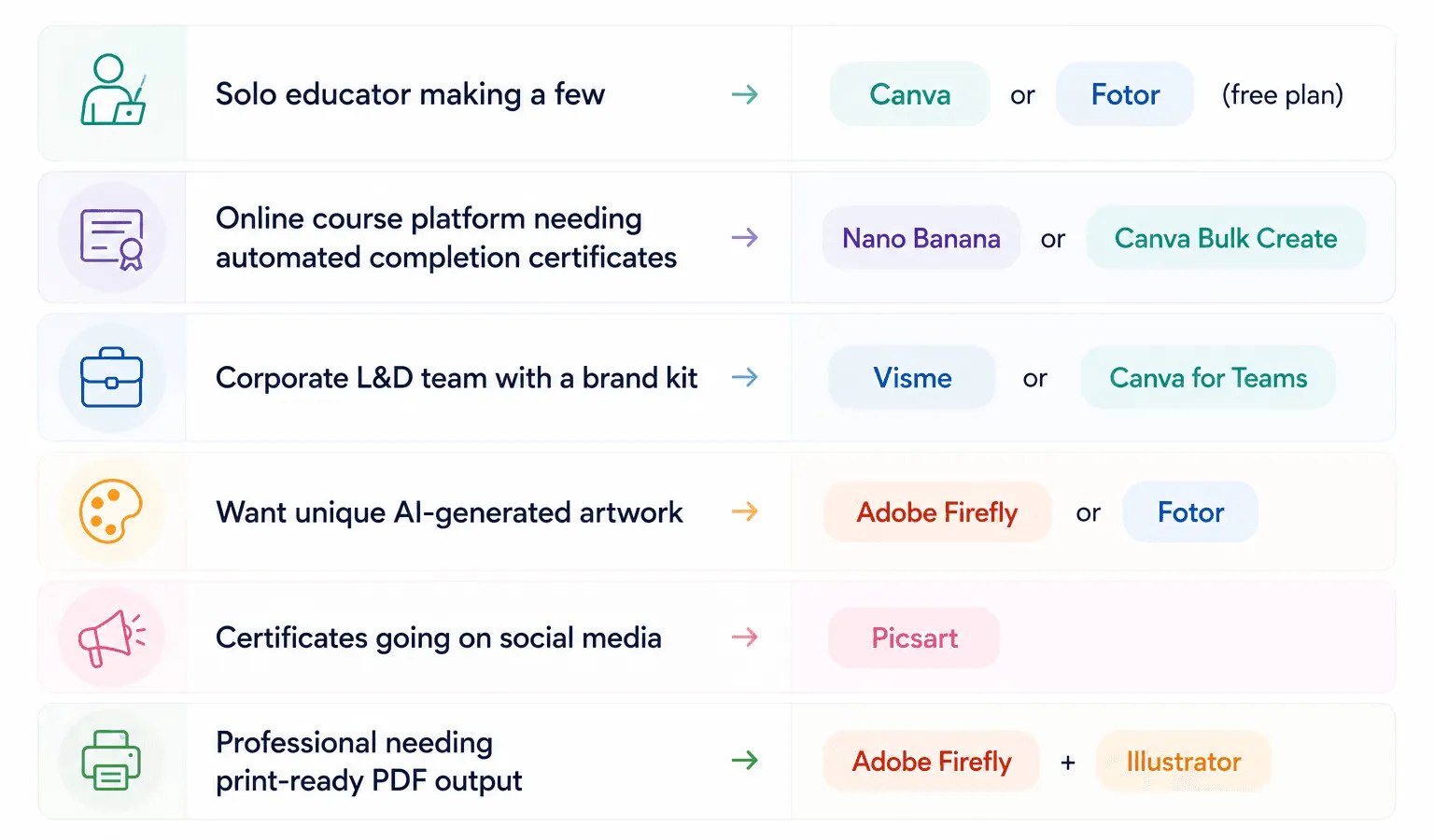 Quick Decision Guide infographic showing recommended AI certificate design tools for different needs. Solo educators creating a few certificates are directed to Canva or Fotor. Online course platforms needing automated completion certificates are recommended Nano Banana or Canva Bulk Create. Corporate L&D teams with brand kits are guided toward Visme or Canva for Teams. Users seeking unique AI-generated artwork are directed to Adobe Firefly or Fotor. Certificates intended for social media are matched with Picsart. Professionals requiring print-ready PDF output are recommended Adobe Firefly combined with Illustrator. The design features pastel-colored sections, icons, and a clean white background.