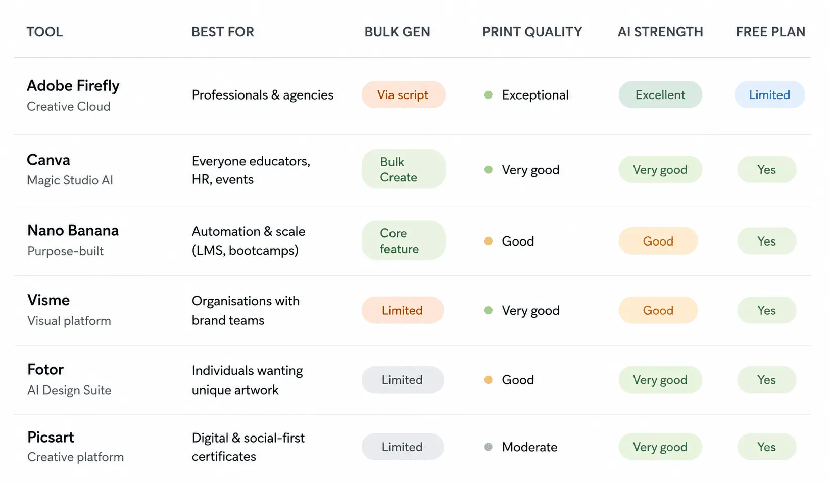 Comparison table evaluating six AI certificate creation tools across multiple categories: best use case, bulk generation capability, print quality, AI strength, and free plan availability. Adobe Firefly is positioned for professionals and agencies with exceptional print quality and excellent AI features but limited free access. Canva is recommended for educators, HR teams, and event organizers, offering bulk creation, very good print quality, strong AI tools, and a free plan. Nano Banana focuses on automation and scale for LMS platforms and bootcamps. Visme targets organizations with brand teams. Fotor is suited for individuals seeking unique artwork, while Picsart is designed for social media-focused certificate creation. The table uses soft pastel labels and indicators on a light background for easy comparison.