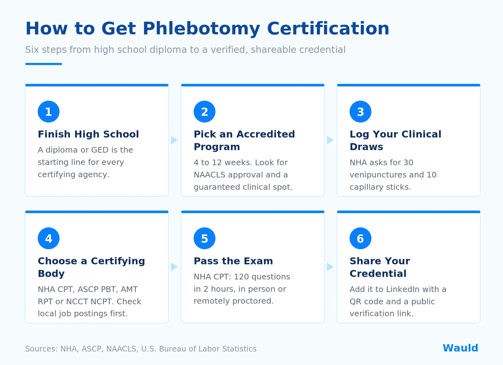 Six steps to get phlebotomy certification: high school diploma, accredited training program, clinical blood draws, choose a certifying agency, pass the exam, share your credential