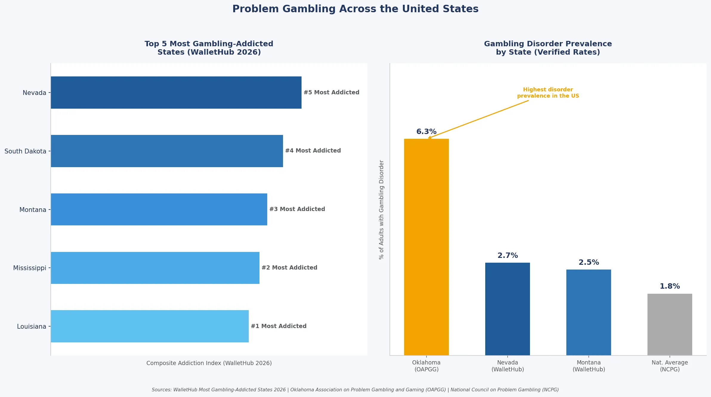 Problem gambling across US