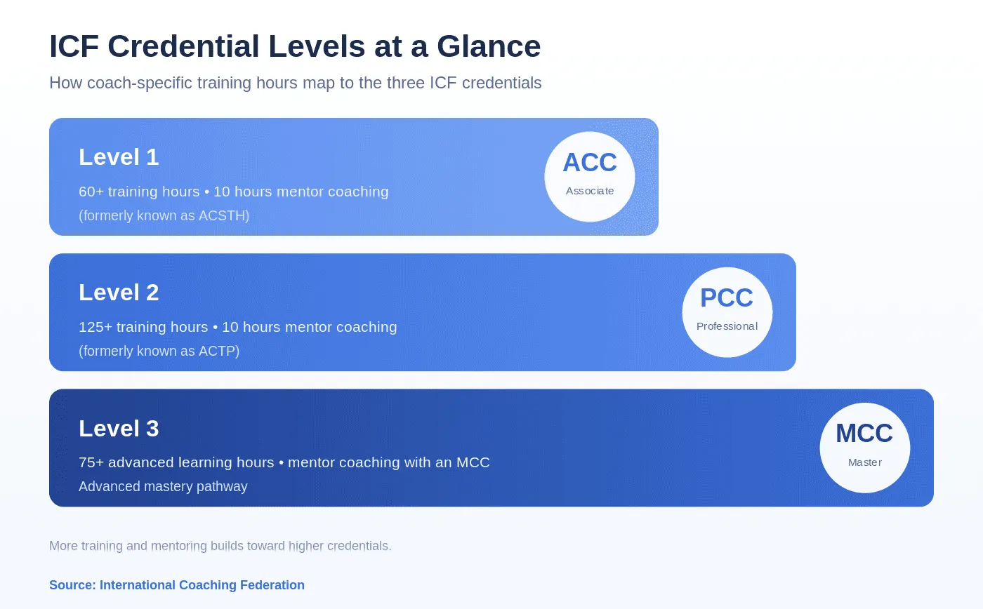 ICF credential levels at a glance