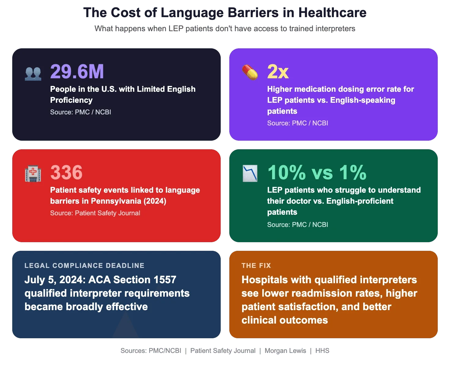 The cost of language barriers in healthcare 