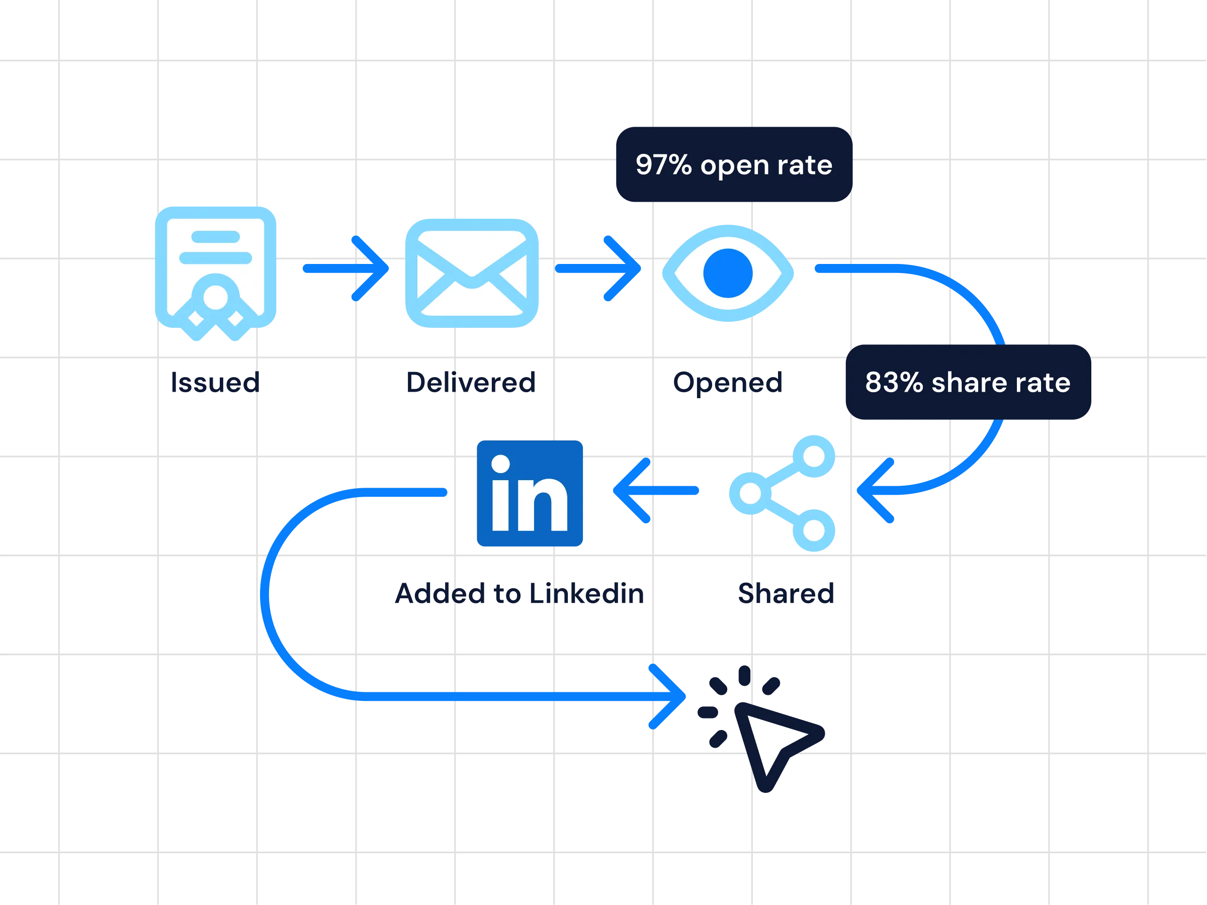 Track performance and engagement