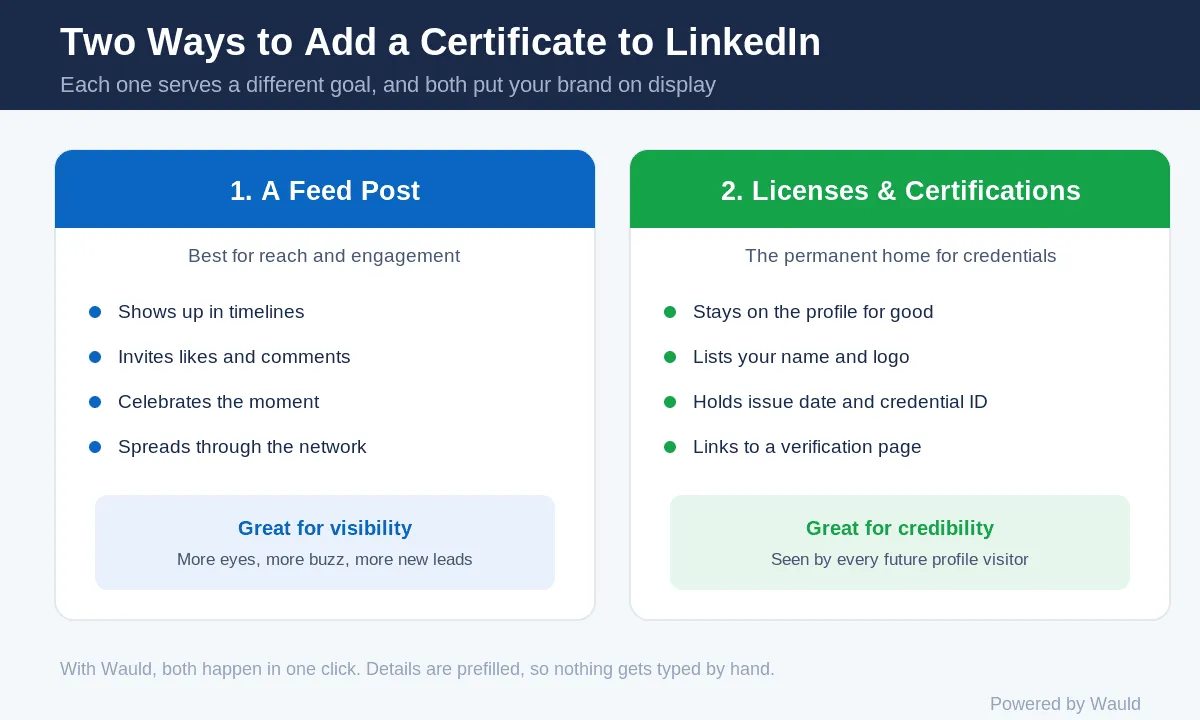 Two ways to add a certificate to Linkedin