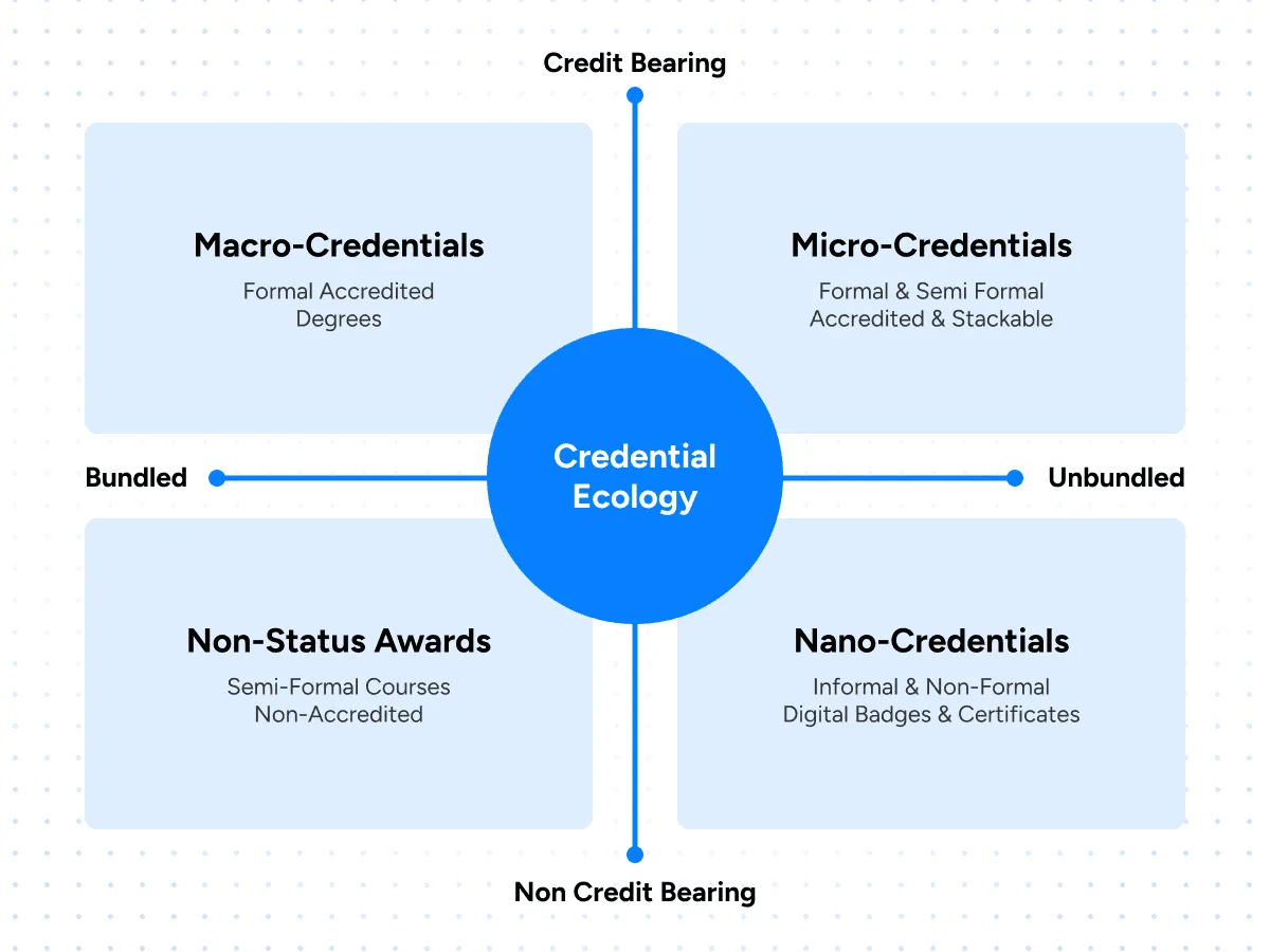 Type of micro-credential