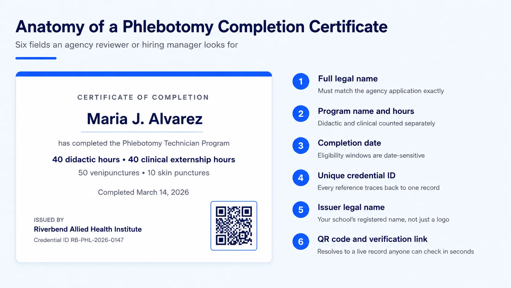 Anatomy of a phlebotomy certificate of completion showing six required fields: full legal name, program name and hours, completion date, unique credential ID, issuer identity, and a QR verification link