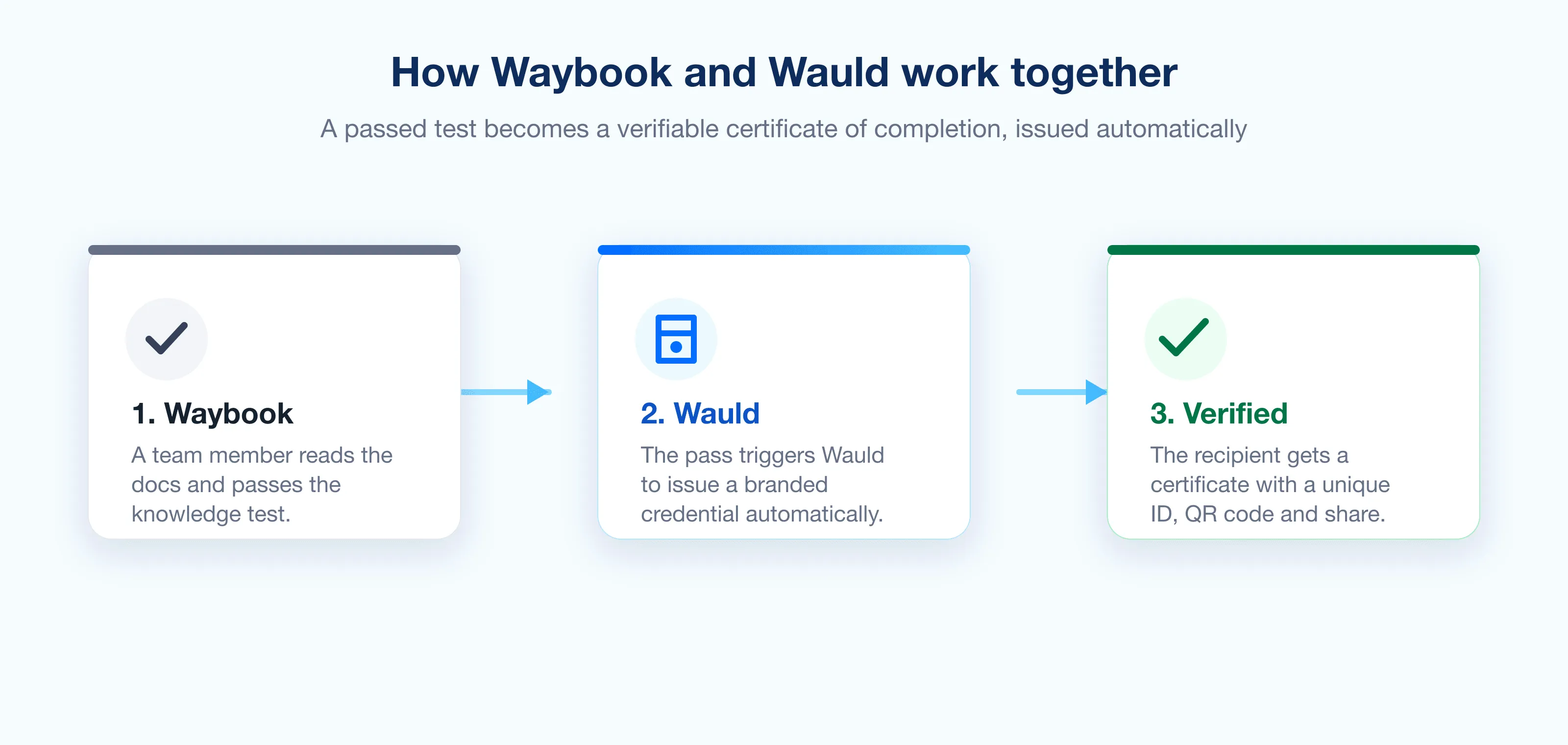Diagram showing a passed Waybook test flowing through Wauld into a verified certificate of completion with a unique ID and QR code