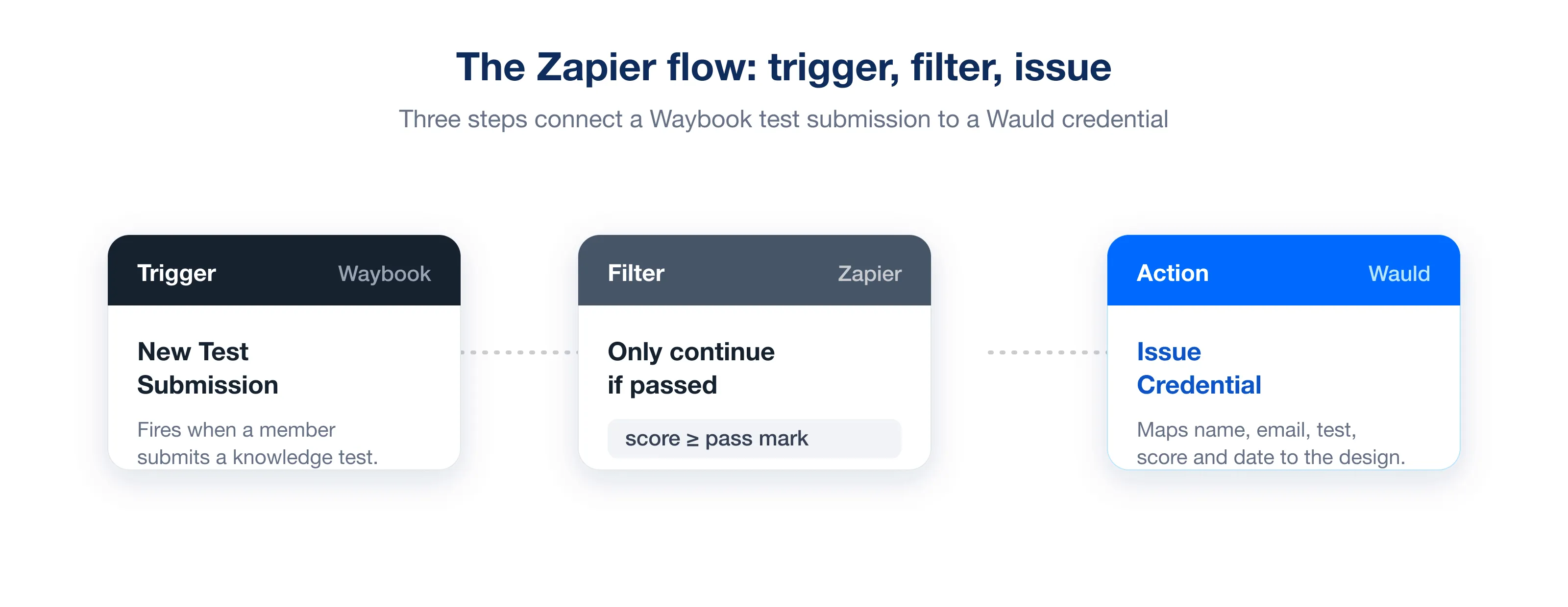 Zapier flow with a Waybook New Test Submission trigger, a filter for a passing score, and a Wauld Issue Credential action