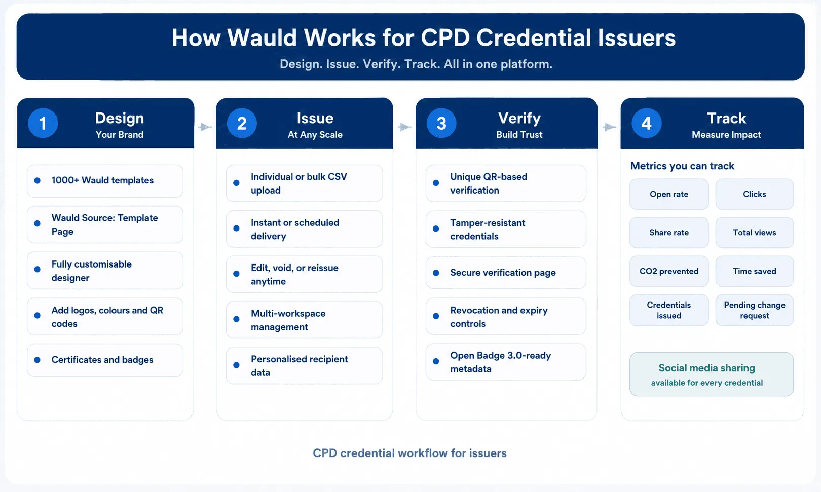 How Wauld works for CPD Credential issuers