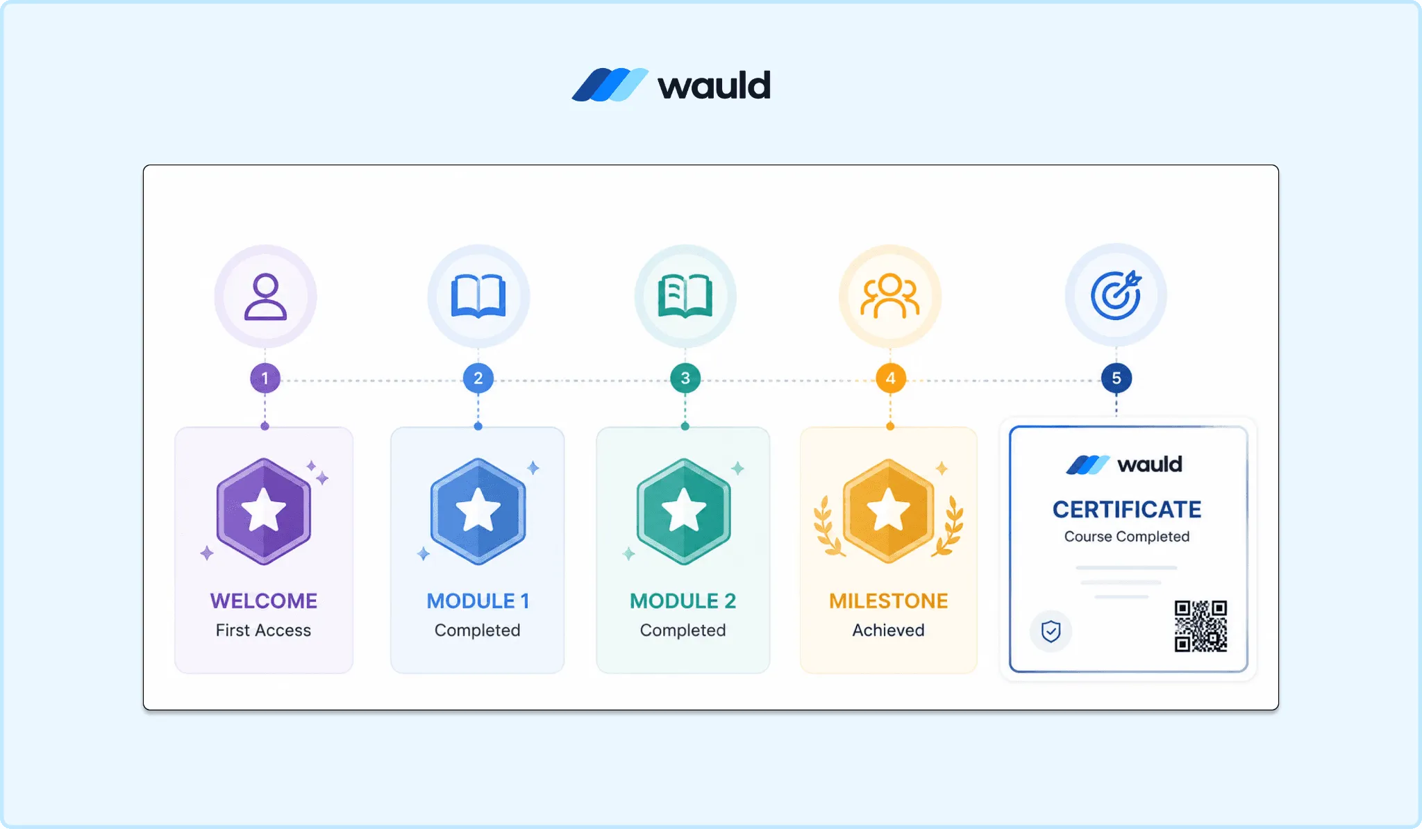 Illustration of a learner achievement journey in Wauld. A horizontal progress timeline shows five stages: Welcome (First Access), Module 1 Completed, Module 2 Completed, Milestone Achieved, and a final Course Completion Certificate with a QR code. Each milestone is represented by a distinct badge, demonstrating progressive digital credentialing from onboarding to course completion.