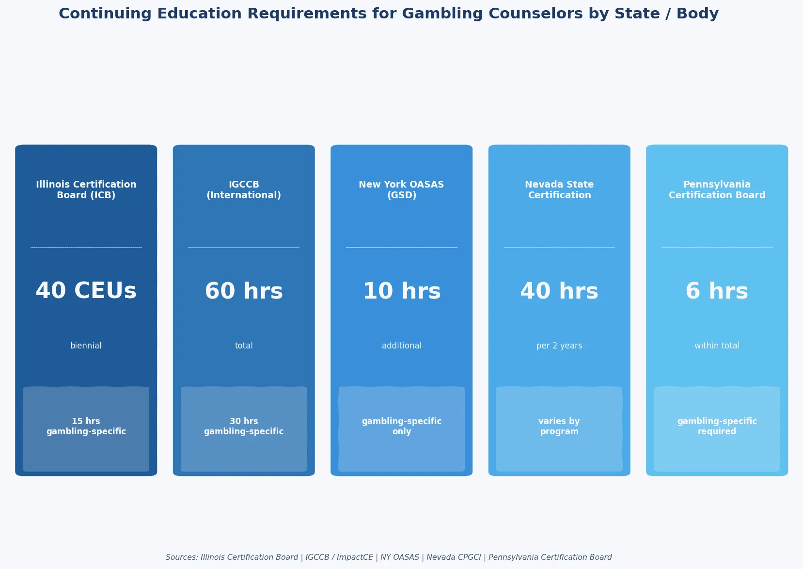 Continuing Education Requirements for Gambling Counselors by state/body