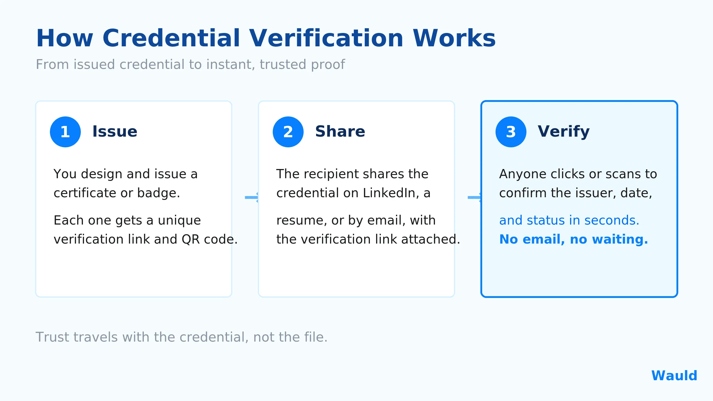 How Credential Verification Works