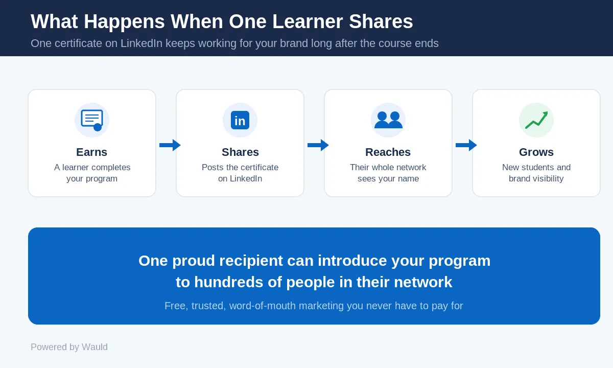What happens when one learner shares